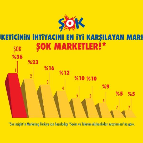 Erkmen Onbulak 11 ŞOK Marketler “Tüketici İhtiyacını En İyi Karşılayan Marka” seçildi