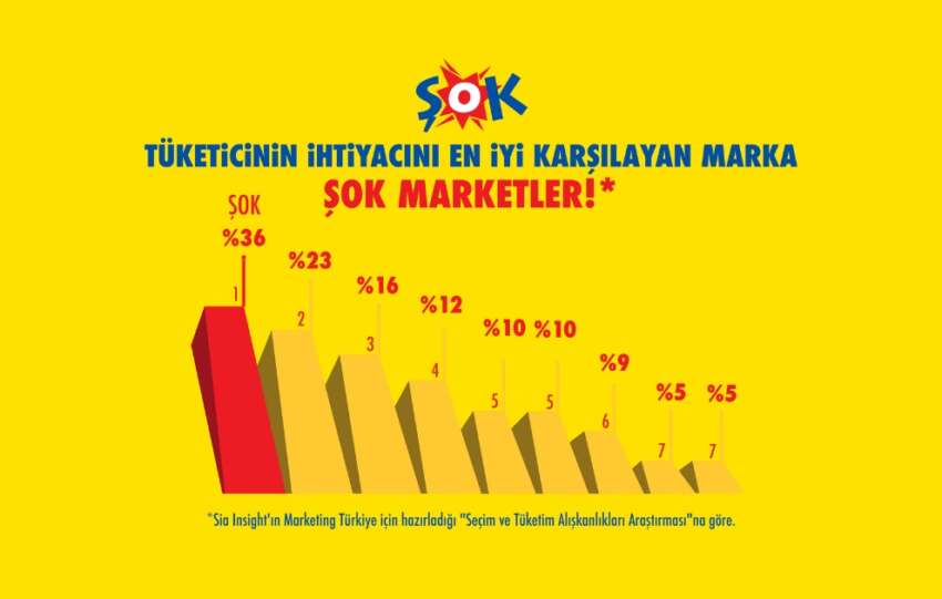SOK Marketler Tuketici Ihtiyacini En Iyi Karsilayan Marka secildi