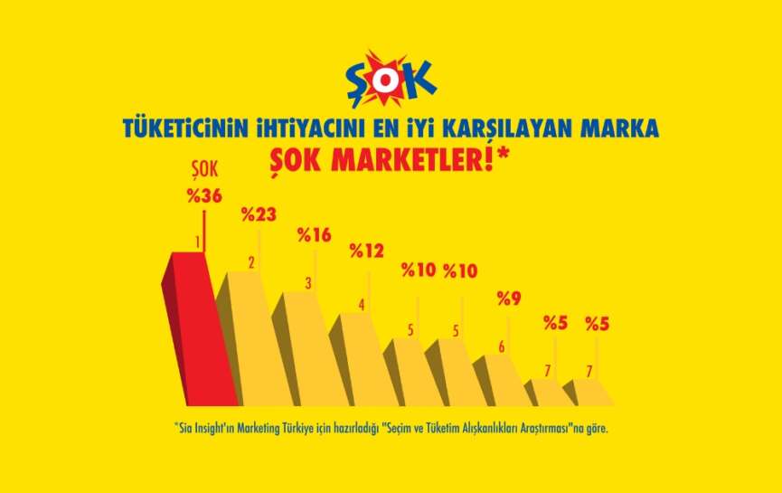 SOK Marketler Tuketici Ihtiyacini En Iyi Karsilayan Marka secildi