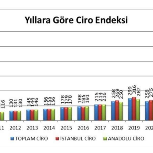Erkmen Onbulak 3 AVM Endeksi’nin ocak ayı sonuçları açıklandı