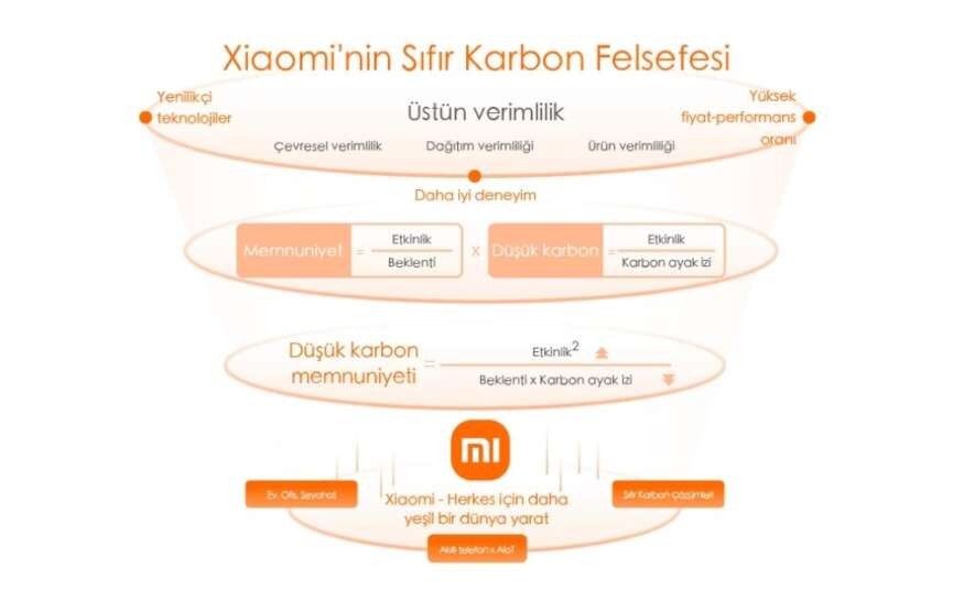 Xiaomi Kuresel Net Sifir Sera Gazi Emisyonu Hedeflerini Destekleyen Iklim Stratejisini Acikladi