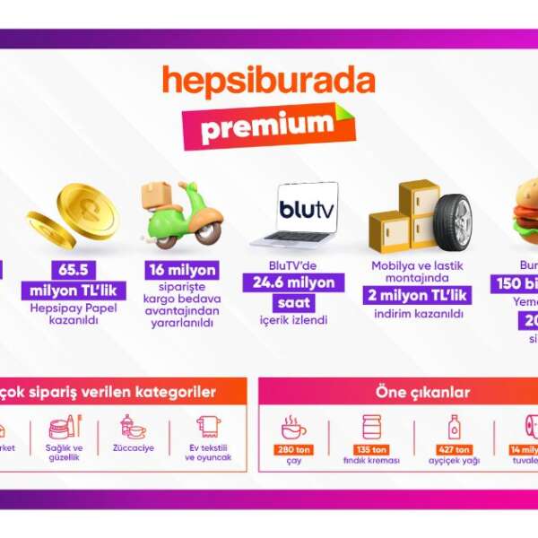 Hepsiburada Premium, 1 milyon üyeye ulaştı, premium’lular 1,2 milyar TL fayda sağladı