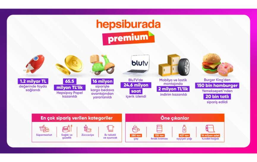 Hepsiburada Premium 1 milyon uyeye ulasti premiumlular 12 milyar TL fayda sagladi