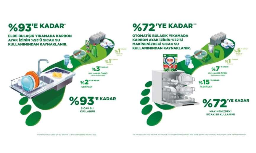 Fairy inovatif urunleri ile bulasik yikarken olusan karbon ayak izini azaltmaya odaklandi