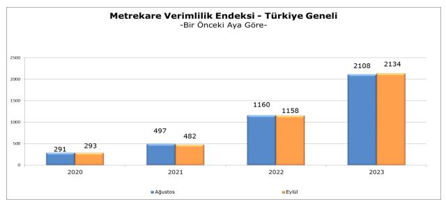 Metrekare Verimlilik Endeksi Turkiye Geneli 2