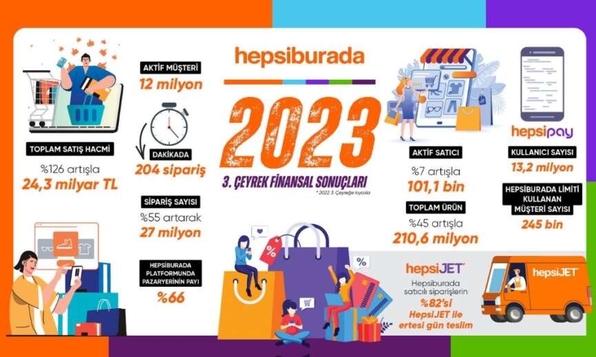 Hepsiburada yilin ucuncu ceyreginde yuzde 126 buyudu