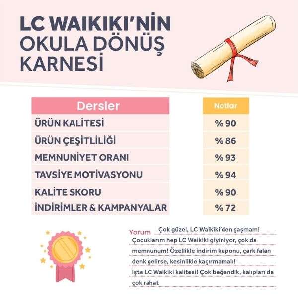 LC Waikiki okul alışverişlerinden tam not aldı
