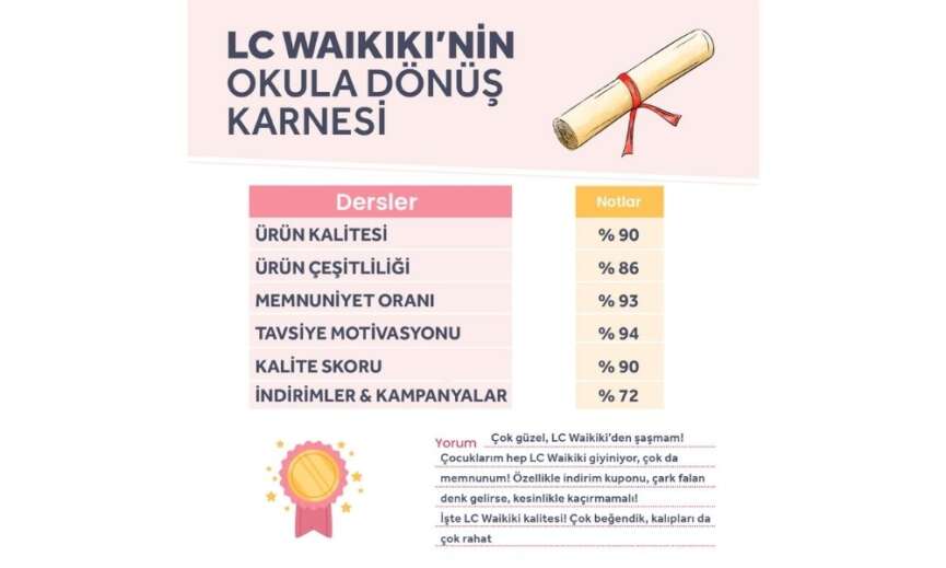 LC Waikiki okul alisverislerinden tam not aldi