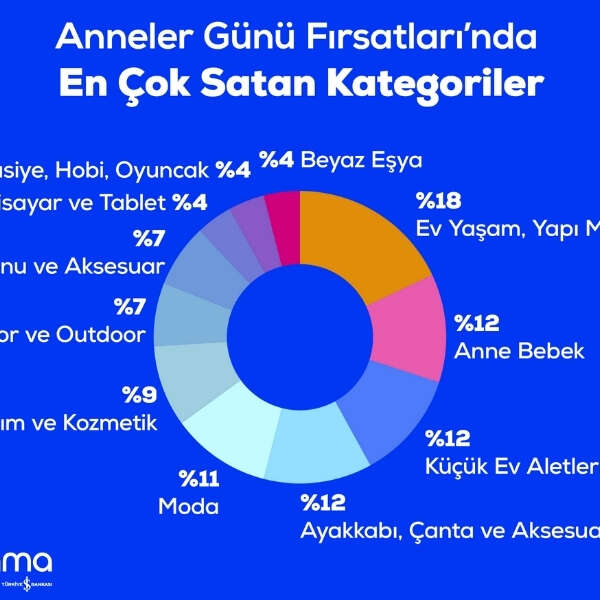 Pazarama, Anneler Günü hediye alışverişi trendlerini açıkladı