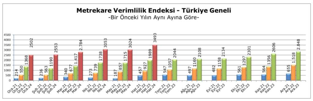 Metrekare Verimlilik Haziran