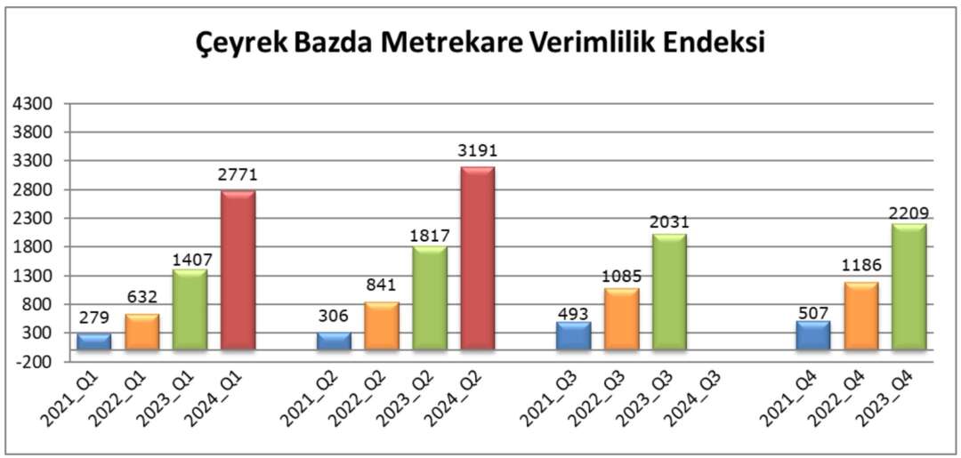 Metrekare Verimlilik Haziran 2