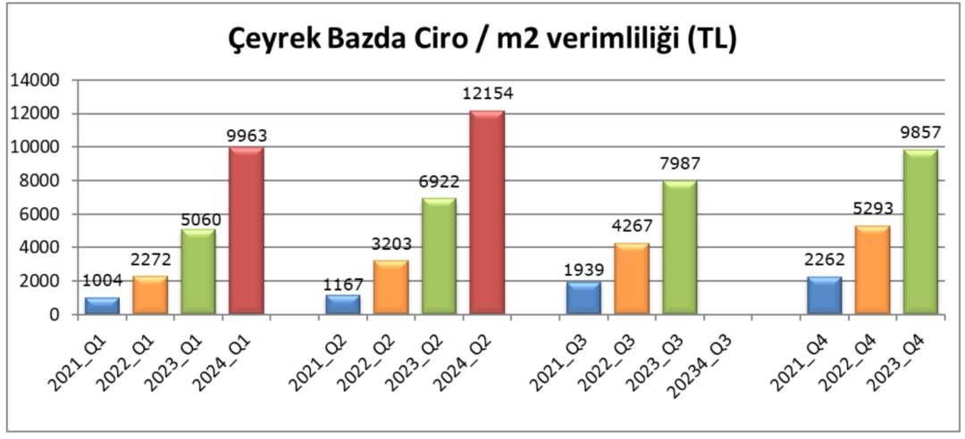 Metrekare Verimlilik Haziran 4