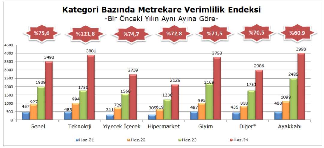 Metrekare Verimlilik Haziran 5