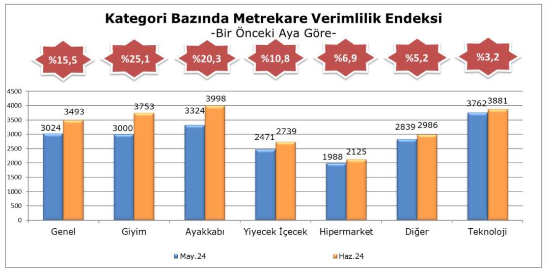 Metrekare Verimlilik Haziran 6