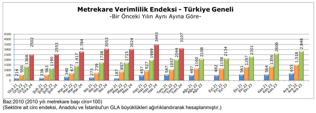 Temmuz 24 Metrekare verimlilik 1