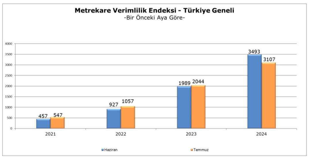 Temmuz 24 Metrekare verimlilik 2