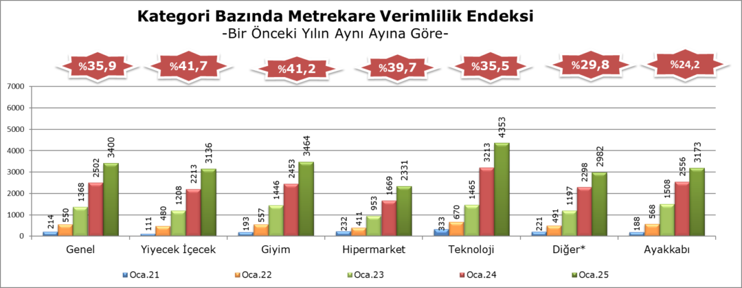 Metrekare verimlilik ocak 2025 4