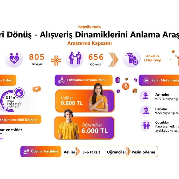 Hepsiburada Okula Geri Dönüş Alışveriş Dinamiklerini Anlama Araştırması’nı Yayınladı