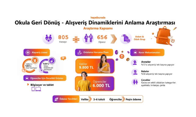 Hepsiburada Okula Geri Donus Alisveris Dinamiklerini Anlama Arastirmasini Yayinladi