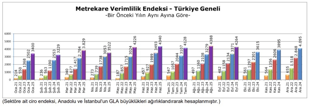 Metrekare Verimlilik Eylul 2025