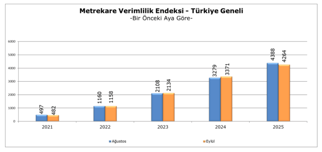 Metrekare Verimlilik Eylul 2025 2