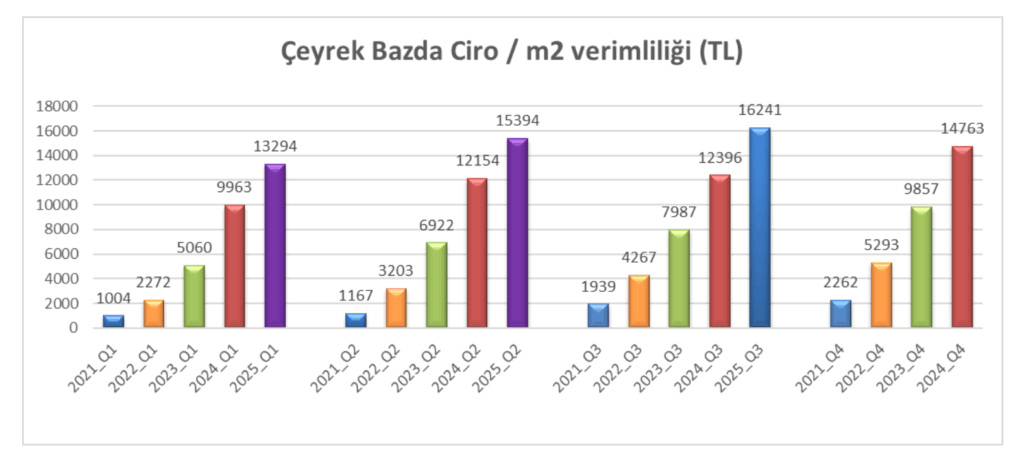 Metrekare Verimlilik Eylul 2025 5