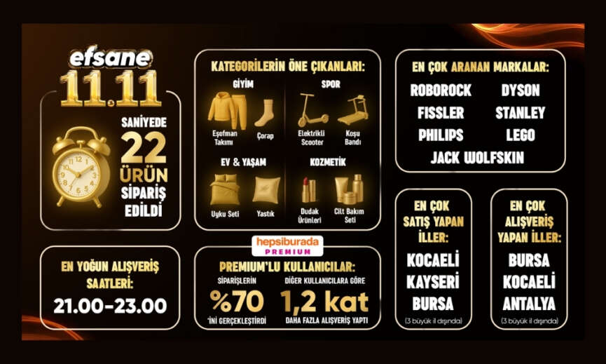 Efsane 11.11de Hepsiburadadan Saniyede 22 Urun Satildi