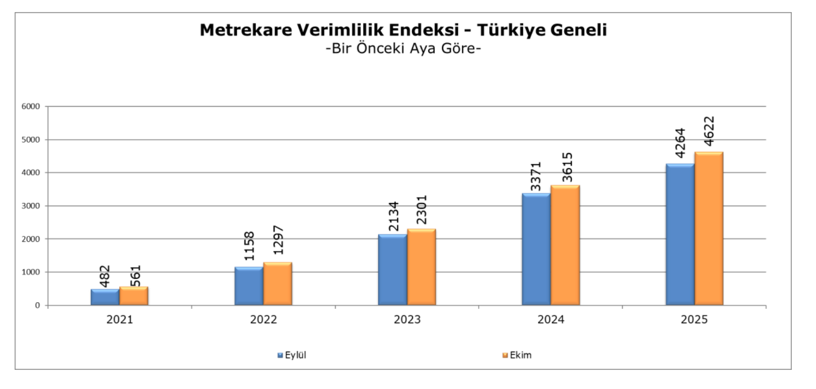 Ekim 2025 Metrekare Verimlilik 2