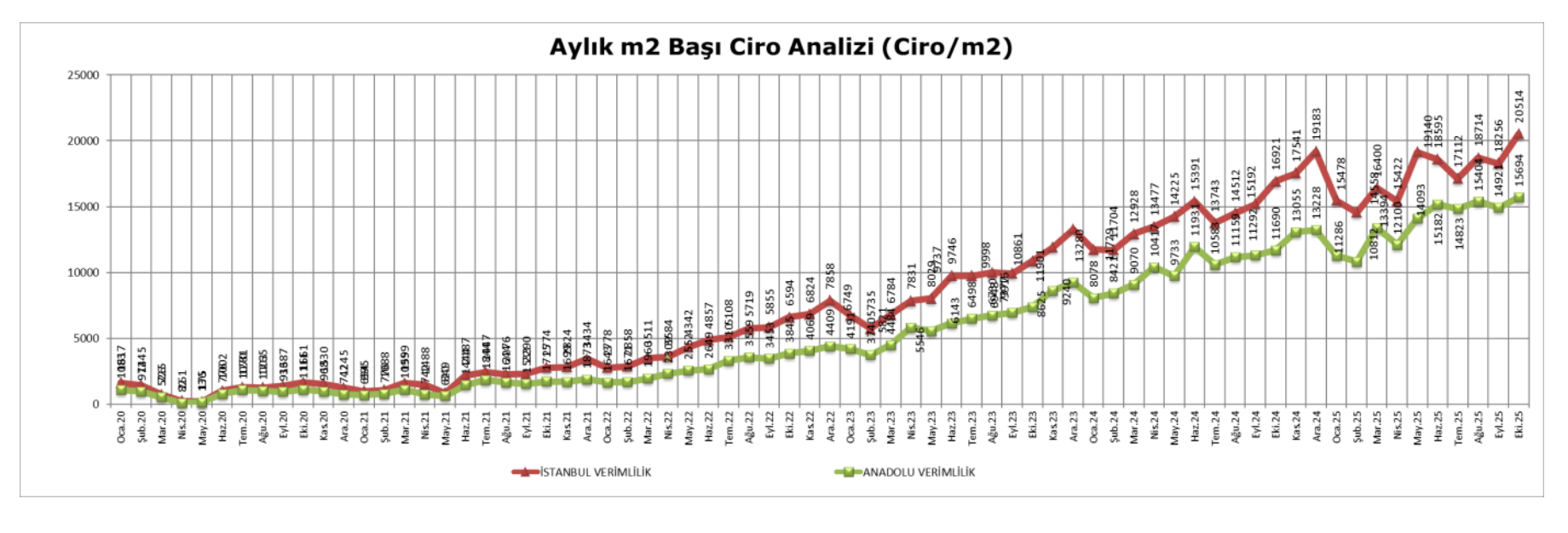 Ekim 2025 Metrekare Verimlilik 3