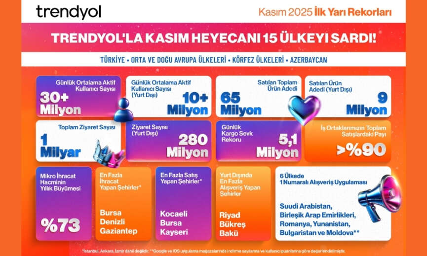 Trendyoldan E ihracatta Kasim Rekoru