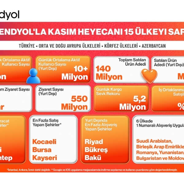 Trendyol, 15 Ülkede Kasım Kampanyalarını Tamamladı