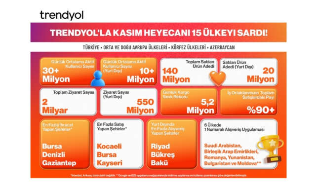 Trendyol 15 Ulkede Kasim Kampanyalarini Tamamladi