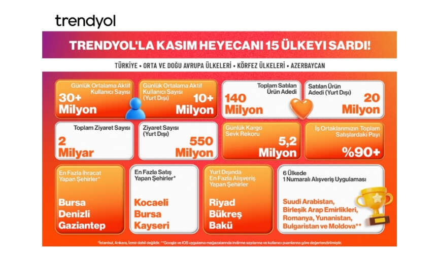 Trendyol 15 Ulkede Kasim Kampanyalarini Tamamladi