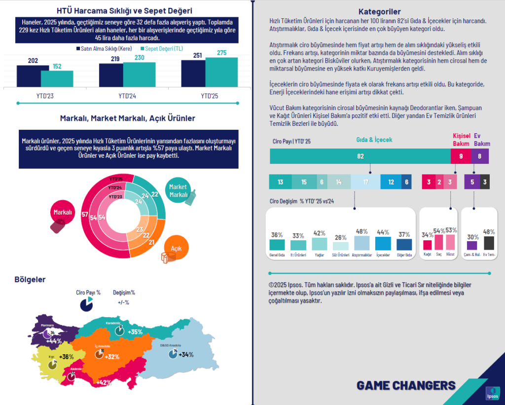 2025 Yılı Sonunda Hızlı Tüketim Ürünleri Tablosu 3 HTU Ipsos 3