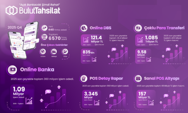 Hepsi bir arada finans hizmetleri saglayicisi BulutTahsilat 2025 yili finansal sonuclarini acikladi