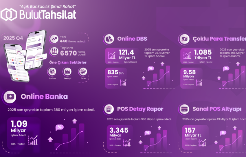 Hepsi bir arada finans hizmetleri saglayicisi BulutTahsilat 2025 yili finansal sonuclarini acikladi