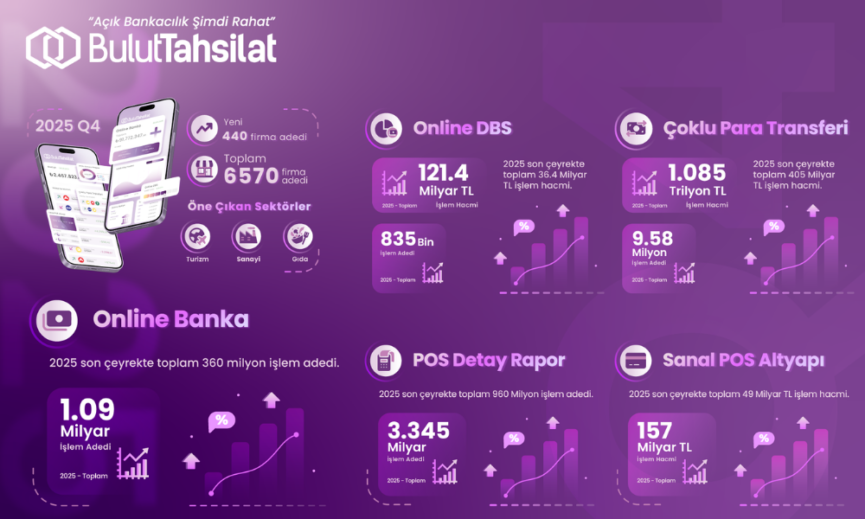 Hepsi bir arada finans hizmetleri saglayicisi BulutTahsilat 2025 yili finansal sonuclarini acikladi