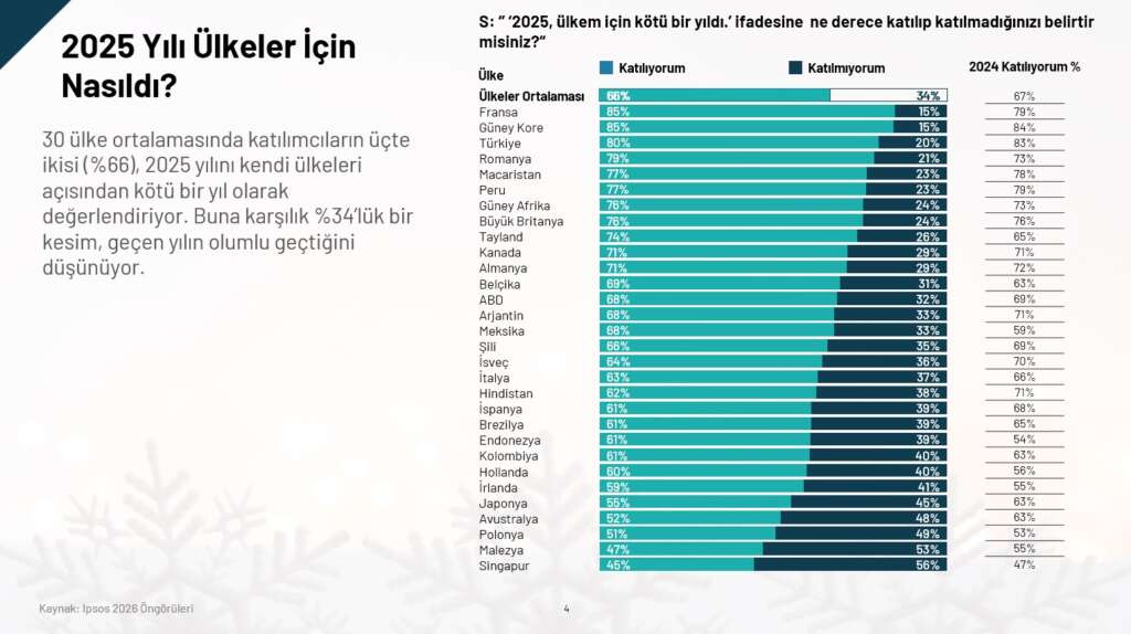 Ipsos 2025 yili ulkeler icin nasil 1