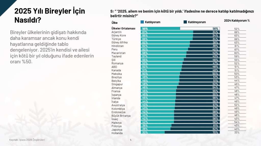 Ipsos 2025 yili ulkeler icin nasil 2
