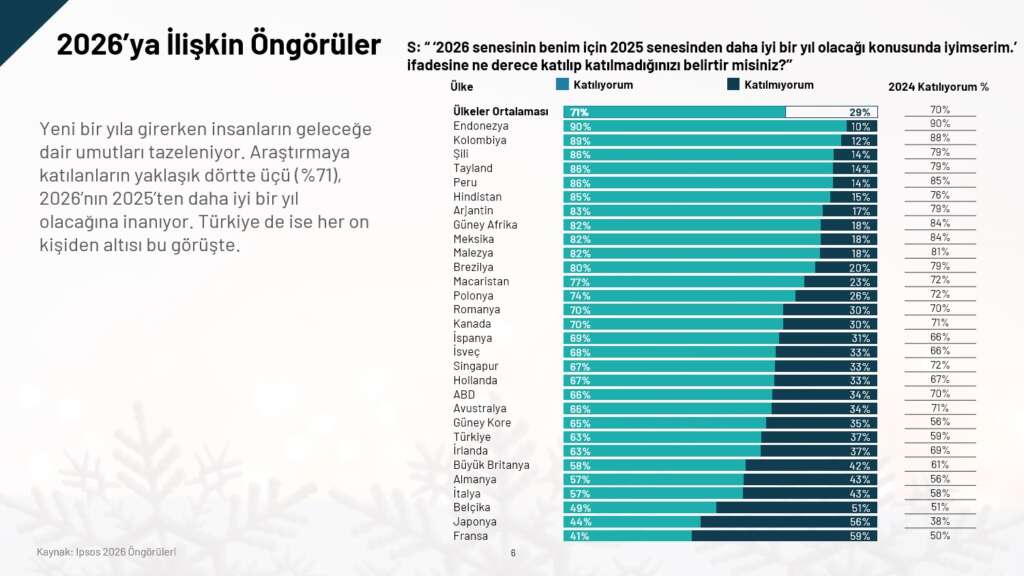 Ipsos 2025 yili ulkeler icin nasil 3