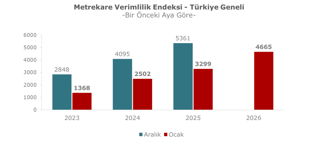 AVM Metrekare OCAK 2026 2