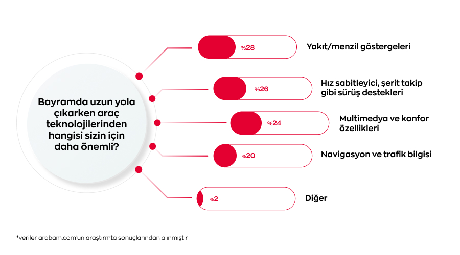 Arac teknolojilerinden hangisi sizi icin daha onemli