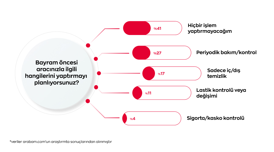 Bayram oncesi aracinizla ilgili hangilerini yaptirmayi planliyorsunuz