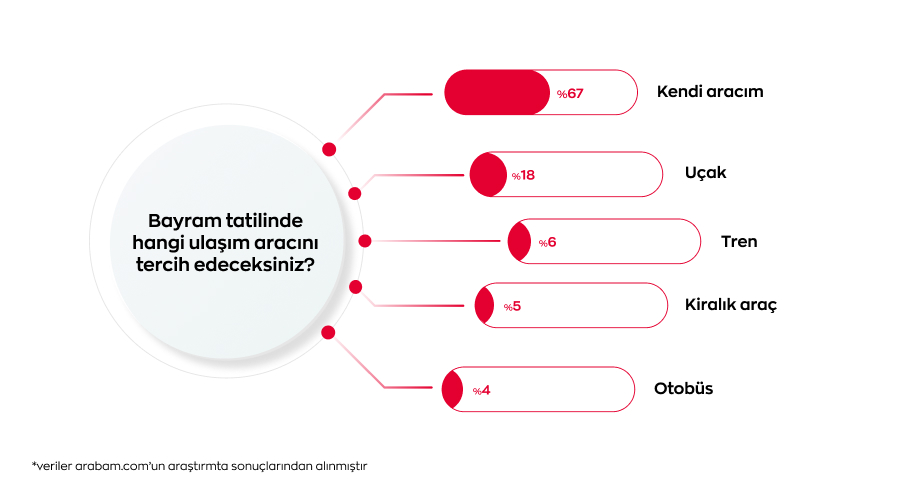 Bayramda hangi ulasim aracini tercih edeceksiniz