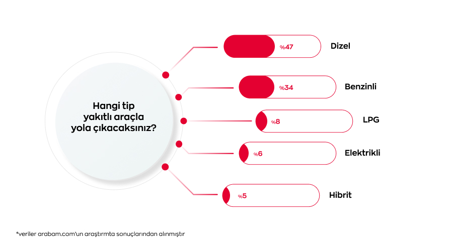 Hangi tip yakitli aracla yola cikacaksiniz