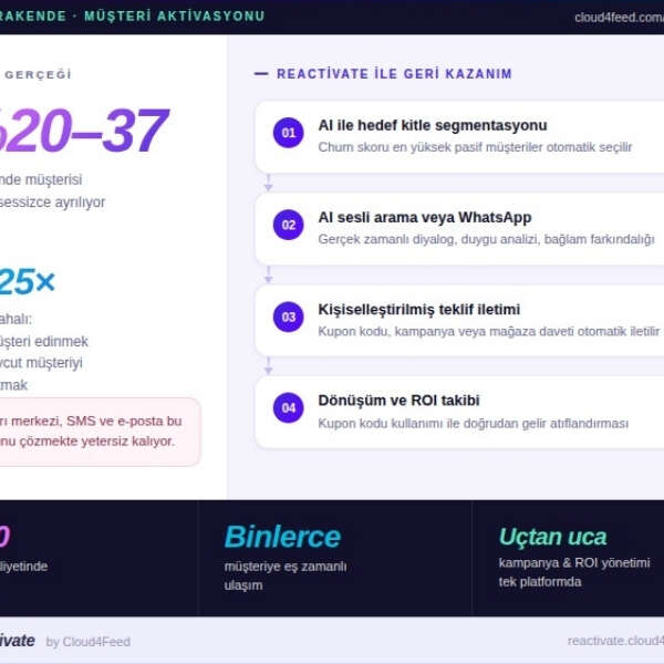 Home 56 Yapay Zeka ile Pasif Müşterileri Geri Kazanmak: Cloud4Feed’den Yeni Ürün “ReActivate”