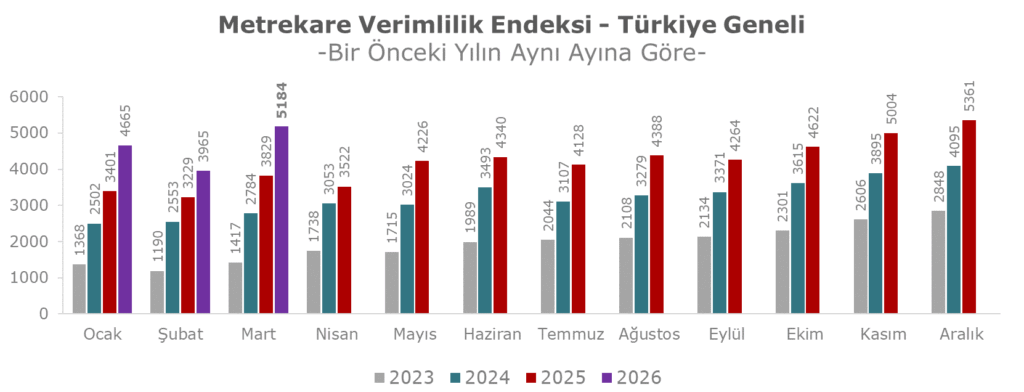 2026 Mart Metrekare Verimlilik