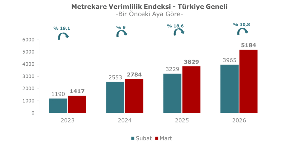 2026 Mart Metrekare Verimlilik 2