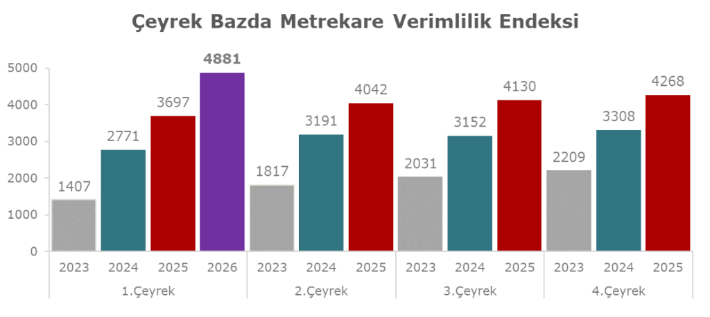 2026 Mart Metrekare Verimlilik 3