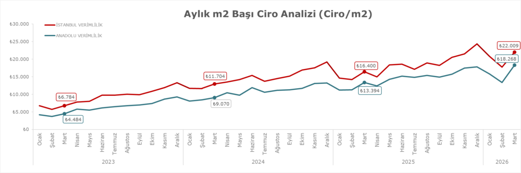 2026 Mart Metrekare Verimlilik 4